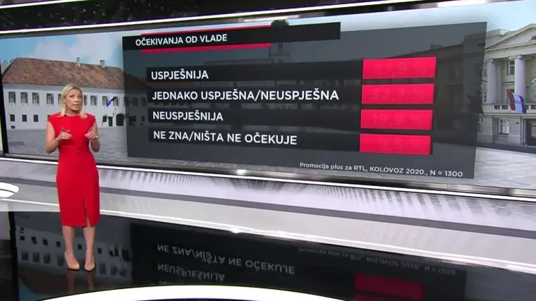 EKSKLUZIVNO ISTRAŽIVANJE Hoće li druga Plenkovićeva Vlada biti bolja od prve te hoće li odraditi cijeli mandat?