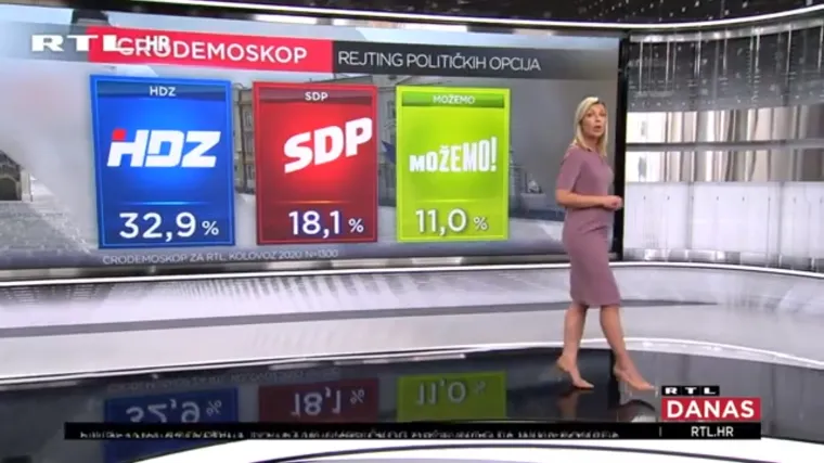 Novi CRO Demoskop: HDZ uvjerljivo prvi, SDP potonuo, a Domovinski pokret vi&scaron;e nije treća politička snaga u Hrvatskoj
