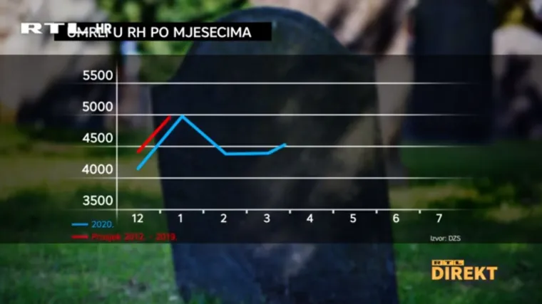Direkt se 'poigrao' brojkama: Ove godine umrlo u prosjeku gotovo 1200 ljudi manje nego prethodnih godina