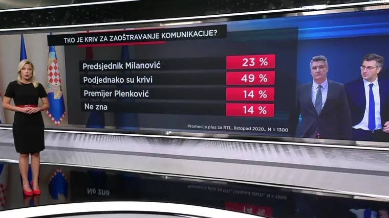 Ekskluzivno donosimo rezultate istraživanja o tome &scaron;to građani misle o sukobu predsjednika Milanovića i premijera Plenkovića