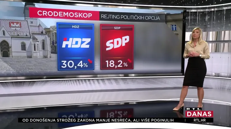 Ekskluzivno! Novi CRO Demoskop: HDZ i dalje bježi SDP-u, a evo &scaron;to je svađa učinila popularnosti Milanovića i Plenkovića