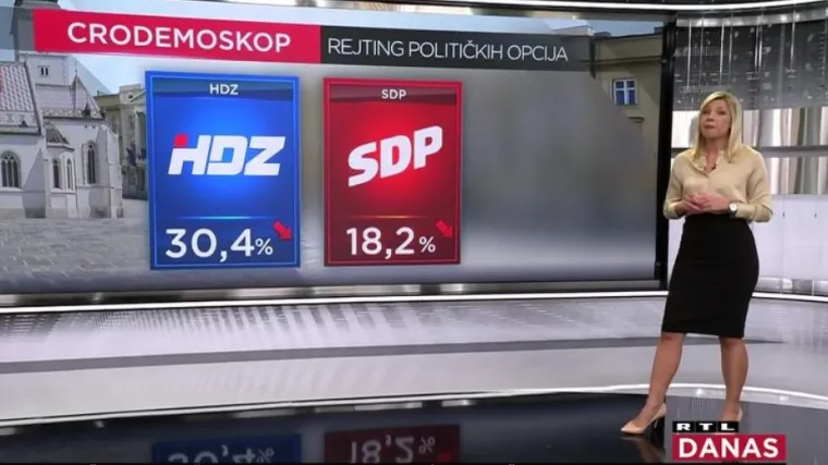 Evo kako danas stoje HDZ i SDP, pogledajte kako je na stav Hrvata utjecala svađa Milanović-Plenković