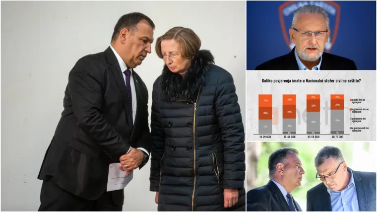 Otkrivamo kome od stožera&scaron;a Hrvati najvi&scaron;e vjeruju; Premijerov miljenik je mister 2%, a podr&scaron;ka Stožeru prilično poražavajuća. Iznenađeni?