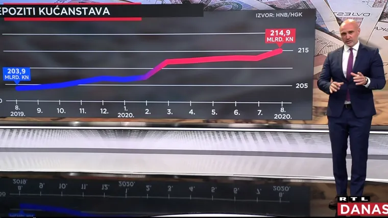 Hrvati u godinu dana povećali &scaron;tednju za 11 milijardi kuna: Pogledajte gdje se najvi&scaron;e &scaron;tedi