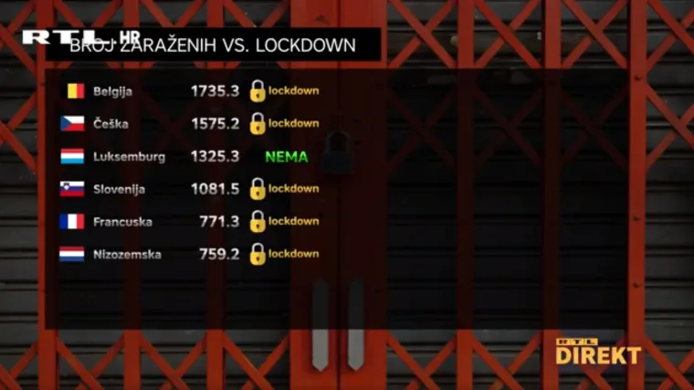 Iako sedma u Europi po broju novozaraženih, Hrvatska se drži 'antilockdown' filozofije