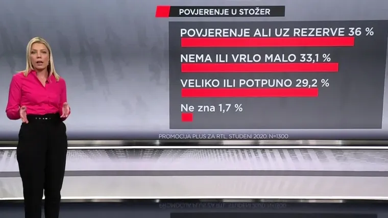 EKSKLUZIVNO Veliko istraživanje RTL-a: Koliko građana podržava lockdown, a &scaron;to bi ostavili otvoreno?