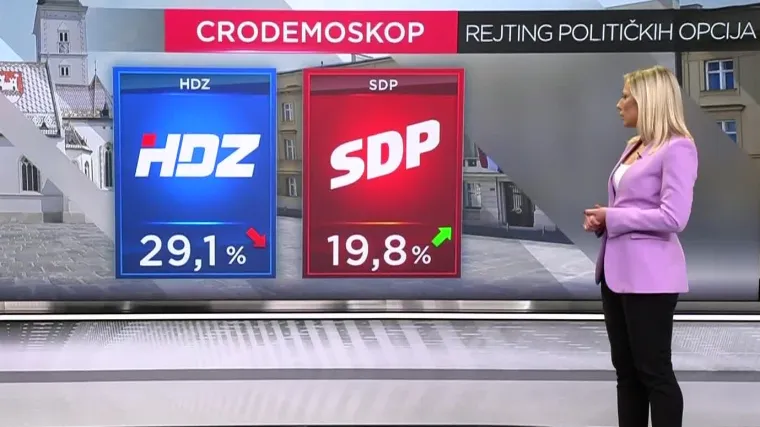 EKSKLUZIVNO CRO Demoskop: SDP smanjio razliku iza HDZ-a, Most treći! Plenković i Milanović na vrhu i pozitivaca i negativaca