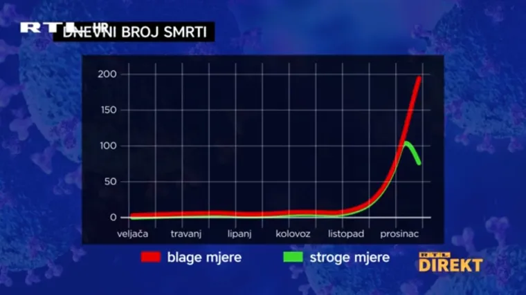 Europski centar za kontrolu bolesti tvrdi da bi bez strogih mjera u RH moglo biti 4500 novozaraženih dnevno