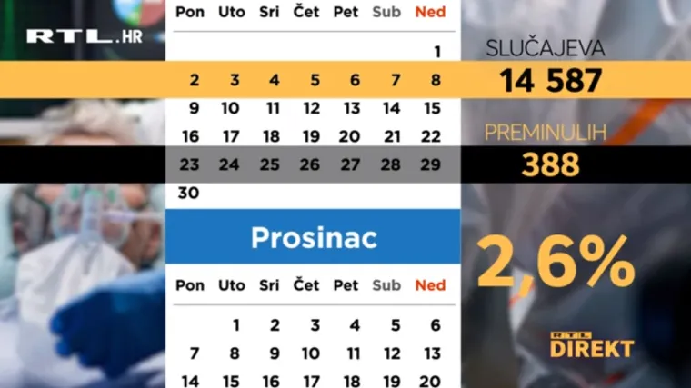 Projekcija smrtnosti od korone za idućih mjesec dana: Čeka nas 'crni Božić'!