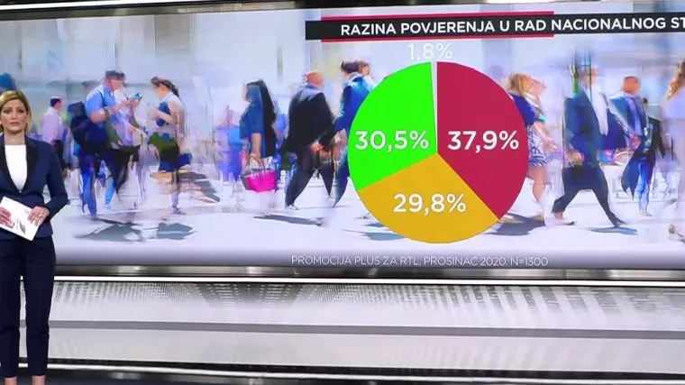 Veliko RTL-ovo istraživanje - kome se u pandemiji najvi&scaron;e vjeruje, podržavaju li građani zatvaranje kafića i teretana i jesu li promijenili mi&scaron;ljenje o cijepljenju?