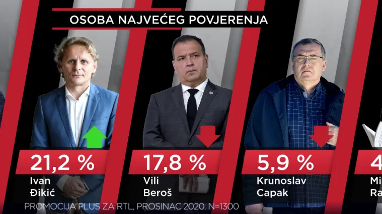 Evo kome u Stožeru i kojem znanstveniku najviše vjeruju