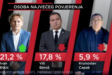 Evo kome u Stožeru i kojem znanstveniku najviše vjeruju