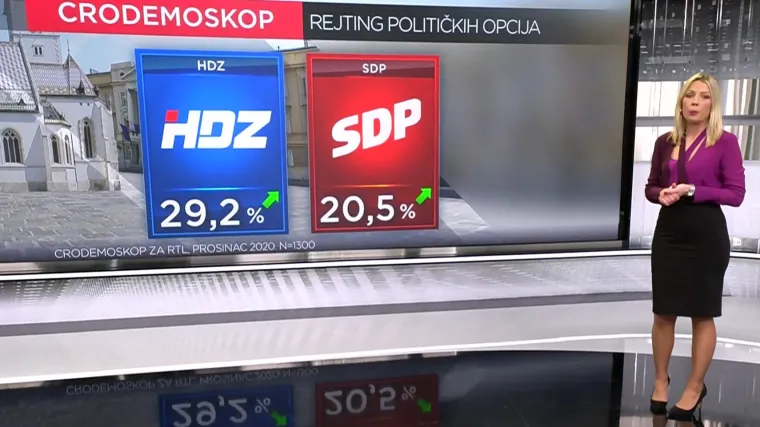 EKSKLUZIVNO RTL donosi najnovije istraživanje popularnosti stranaka i političara, novi CRO Demoskop
