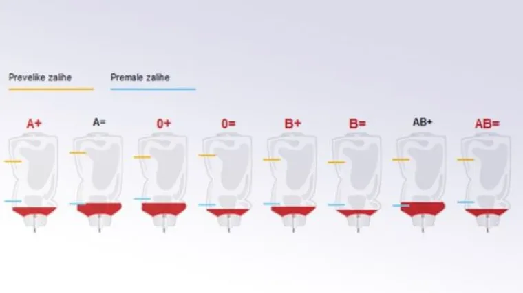 Apel građanima: Zalihe su niske, ljudi cijeli dan čekaju u Petrovoj da daju krv