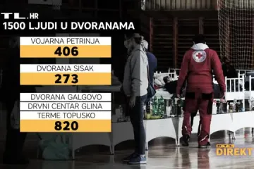 Potres u brojkama: Spašeno 30 ljudi ispod ruševina, uništeno 3000 kuća, stotine osoba spava po dvoranama i šatorima