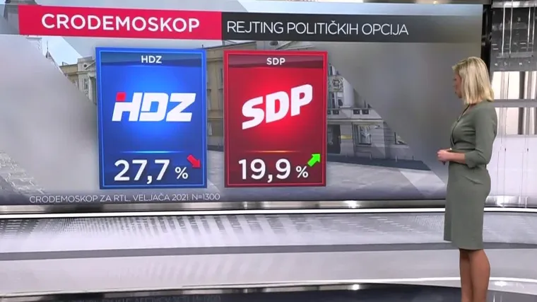 EKSKLUZIVNO CRO Demoskop: SDP smanjuje prednost HDZ-a, Plenković i najpozitivniji i najnegativniji političar