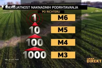 Opet je zatreslo kod Petrinje! Od najjačeg potresa bila su dva magnitude veće od 5 po Richteru, 13 između 4 i 5...