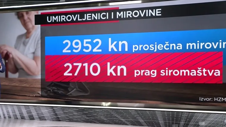 RTL donosi analizu stanja imovine četiri obvezna mirovinska fonda: Kako se upravlja novcem za na&scaron;e buduće mirovine?