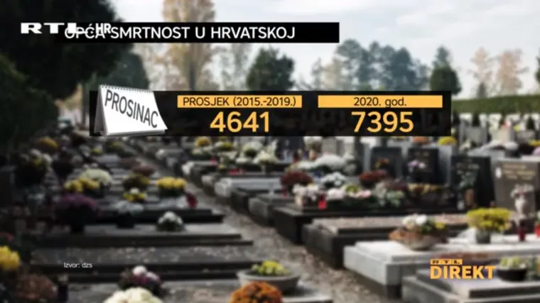Ako je nekome trebao dokaz: 'U prosincu i siječnju ukupno 3652 smrti vi&scaron;e nego u prosjeku!'