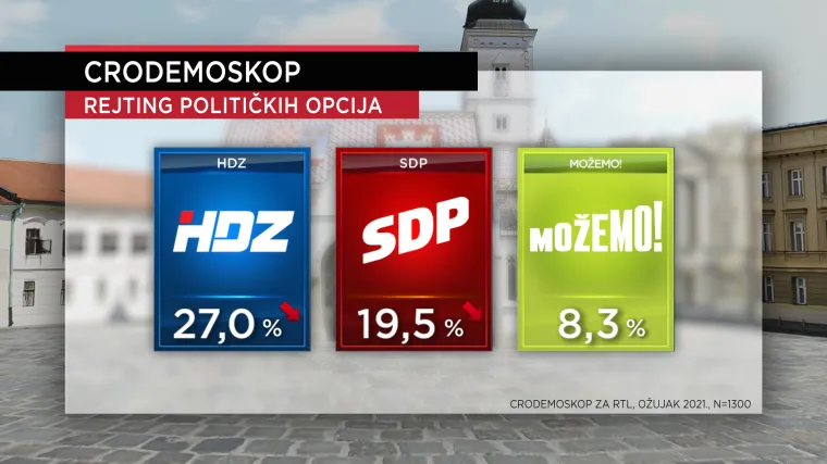 Prava bitka vodi se za treću poziciju, a Milanović je 'smijenio' Plenkovića