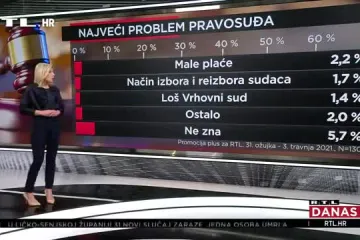 EKSKLUZIVNO Čak 40 posto građana pravosuđu daje čistu 'jedinicu'. Najveći problem je - korupcija!