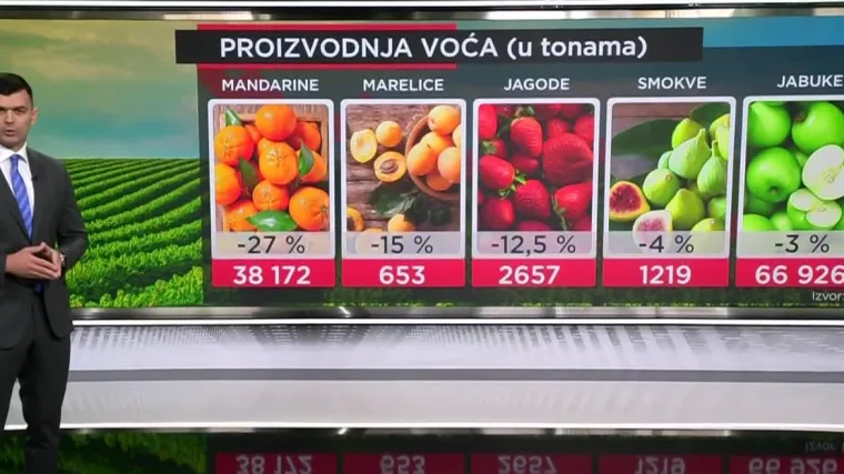 Analizirali smo kako su meteorolo&scaron;ke prilike i koronakriza utjecale na proizvodnju voća i povrća u Hrvatskoj