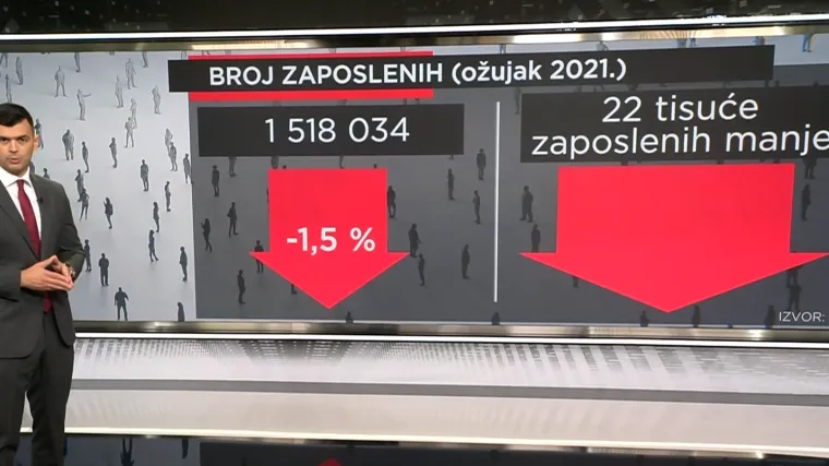 U pandemiji je do danas izgubljeno 22 tisuće radnih mjesta, no javna uprava i obrana su i u krizi zapo&scaron;ljavale