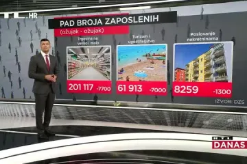 U pandemiji je do danas izgubljeno 22 tisuće radnih mjesta, no javna uprava i obrana su i u krizi zapošljavale