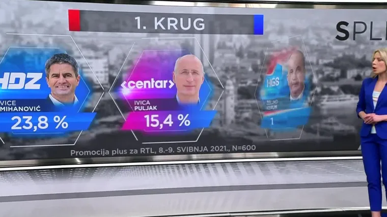 EKSKLUZIVNO Kako stoje kandidati za Split &scaron;est dana prije izbora? HDZ-ov Mihanović na vrhu, tri kandidata bore se za drugi krug