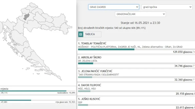 Pogledajte za koga je glasala Hrvatska, vaša obitelj, vaši prijatelji, susjedi...
