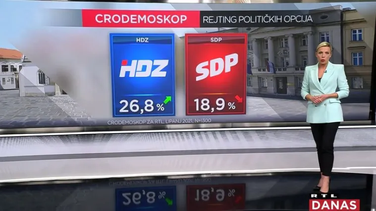 HDZ suvereno vodi, no SDP jo&scaron; vi&scaron;e treba brinuti znajačajan uzlet ljevice