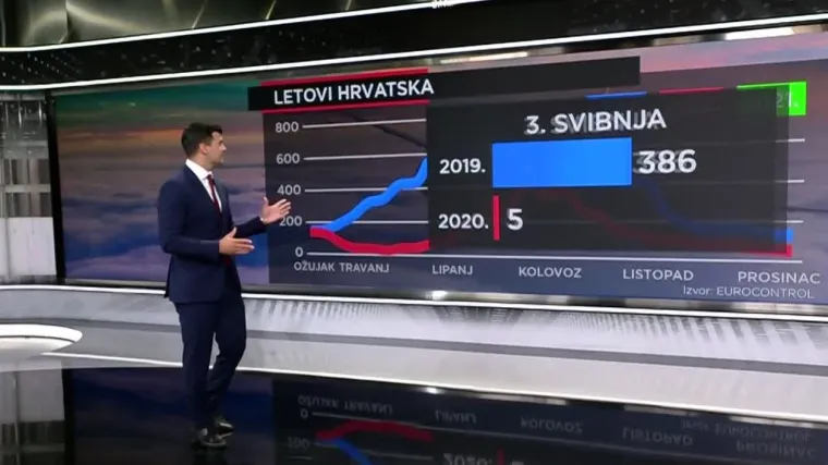 Pandemijska godina bila je te&scaron;ka za avioindustriju, ali situacija u Hrvatskoj se popravlja - ipak, stanje nije ni blizu kao 2019.