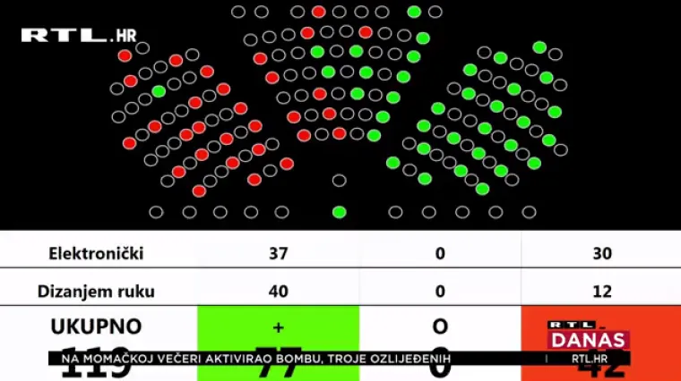 Glasanje o rebalansu: Zastupnik stranke umirovljenika Silvano Hrelja podržao HDZ-ovu većinu