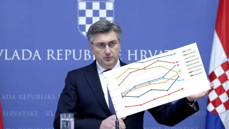 Vladajući se hvale brojkama, Hrvatska zadnja u EU, pomaka nema već godinama