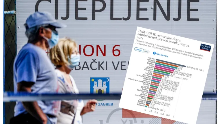 Ovo nikako nije dobro: U Hrvatskoj sve manje onih koji se cijepe, od nas su gore samo Bugarska, Rumunjska i BiH