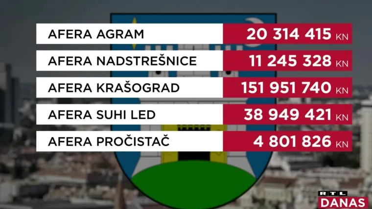 Vratite Zagrepčanima njihovih 227 milijuna kuna - je li riječ o pritisku na pravosuđe, &scaron;to kažu stručnjaci?