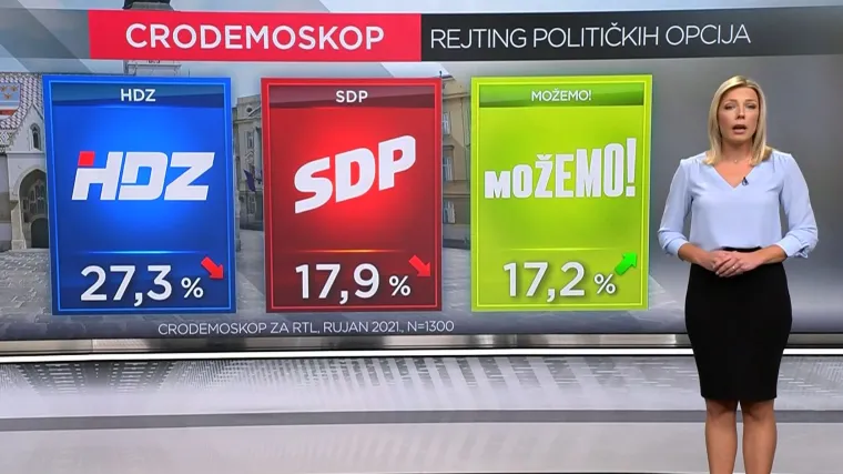 EKSKLUZIVNO CRO Demoskop: HDZ je i dalje uvjerljivo prvi, najveća 'ljetna politička žrtva' Domovinski pokret