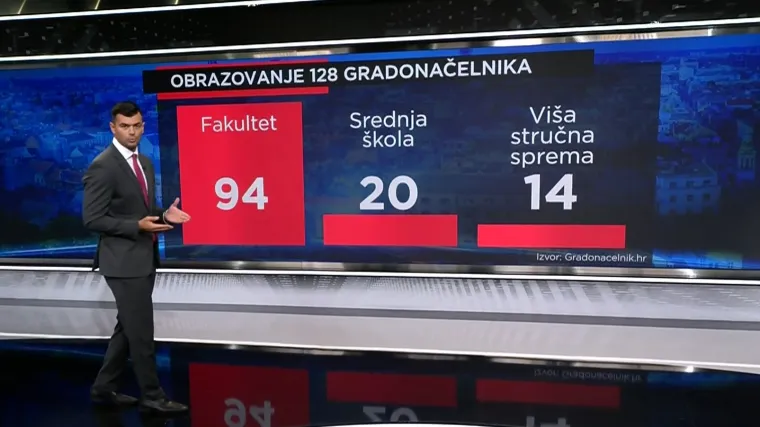 Svake četiri godine biramo ih da vode gradove: Evo kakvog su obrazovanja i &scaron;to su po struci hrvatski gradonačelnici