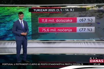 U prva dva tjedna rujna Hrvatska broji oko 1,1 milijuna dolazaka, što je oko 88 posto rezultata iz 2019. godine