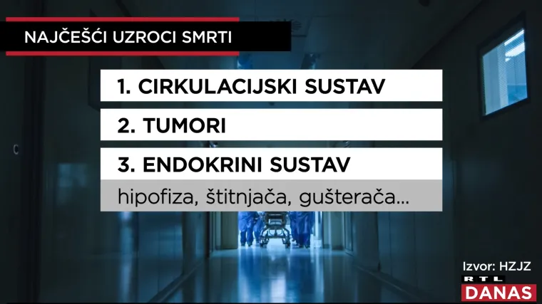 U pro&scaron;loj godini bilježimo porast broja umrlih: Izvje&scaron;će HZJZ-a otkriva od čega se najvi&scaron;e umire