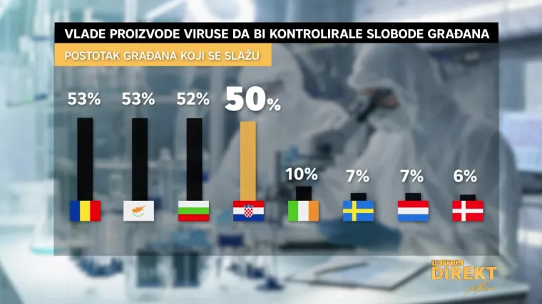 Da su virus u laboratoriju stvorile vlade kako bi kontrolirale građane misli 50% Hrvatske. Lako smo prona&scaron;li neke od njih