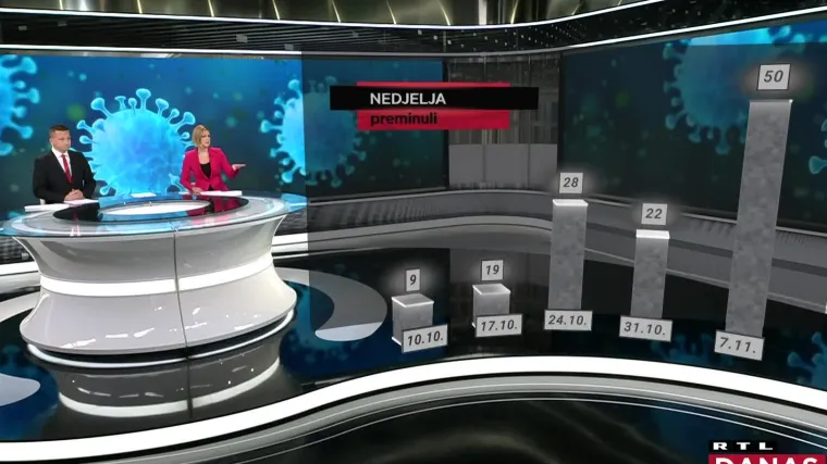 Put do 50 umrlih danas: Mjesec prije bilo je 4 puta manje novozaraženih, a zatim je raslo svake nedjelje za 1000 vi&scaron;e