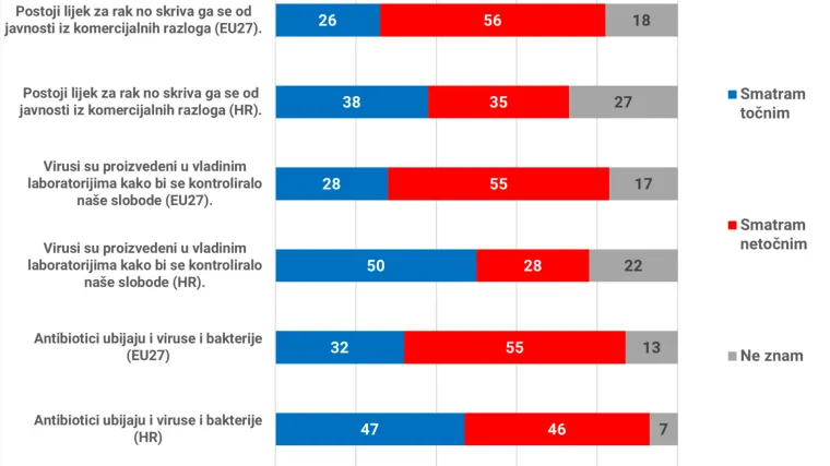 Vi&scaron;e od pola građana RH pojma nema &scaron;to su virusi, bakterije, anbiotici. To nije jedini razlog za nasilno antivakserstvo