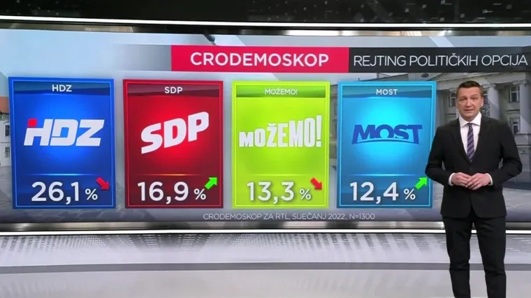 EKSKLUZIVNO CRO Demoskop: Blagi pad podr&scaron;ke HDZ-u, obnova Horvata ko&scaron;tala popularnosti, a referendumska inicijativa i prikupljanje potpisa pogurale podr&scaron;ku Most
