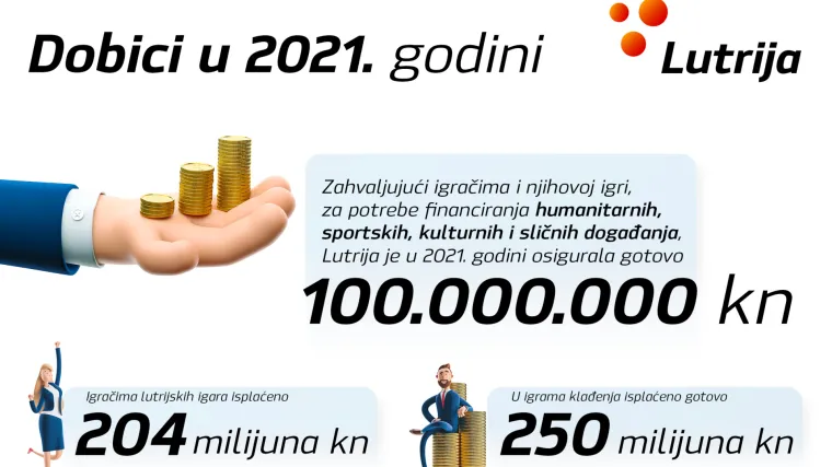 Dobici u 2021. godini