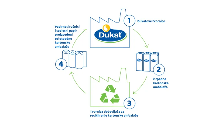 140 tona otpadne kartonske ambalaže pretvara u toaletne ručnike i papir