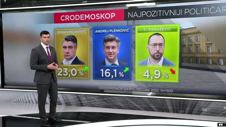 EKSKLUZIVNO CRO Demoskop: Pad izborne podr&scaron;ke četiri vodeće stranke, rat u Ukrajini gurnuo u drugi plan sve domaće teme i događaje
