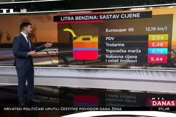 Gorivo nikad skuplje, a situacija u susjedstvu šarolika. Evo tko plaća najjeftinije, ali i zašto državi 'odgovara' poskupljenje