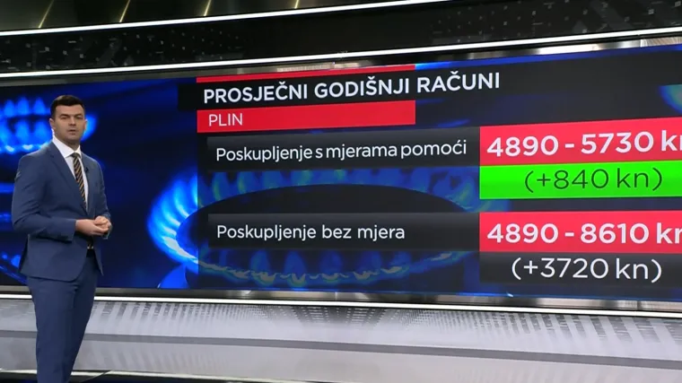 &Scaron;to donose Vladine mjere? Bez njih, račun za plin porastao bi 3720 kuna godi&scaron;nje. A ovako? Pogledajte računicu RTL-a