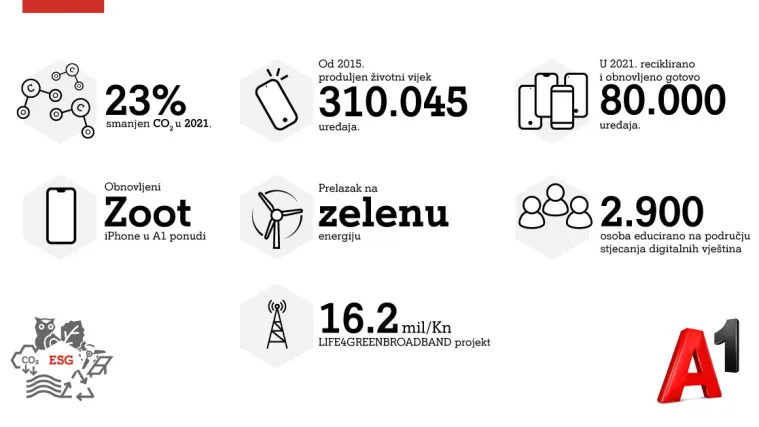 A1 Hrvatska u 2021. smanjila emisije CO2 za 23%